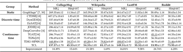 Figure 4 for TCL: Transformer-based Dynamic Graph Modelling via Contrastive Learning