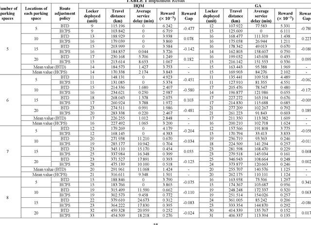 Figure 2 for Location-routing Optimisation for Urban Logistics Using Mobile Parcel Locker Based on Hybrid Q-Learning Algorithm