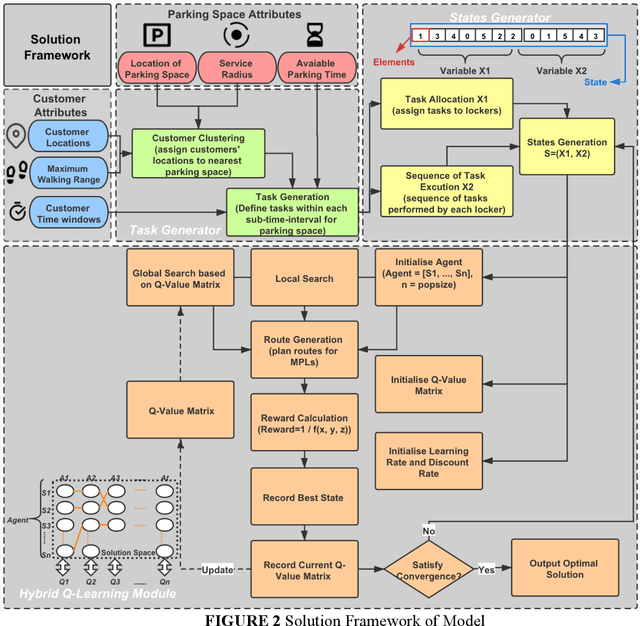 Figure 3 for Location-routing Optimisation for Urban Logistics Using Mobile Parcel Locker Based on Hybrid Q-Learning Algorithm