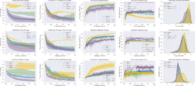 Figure 3 for A Risk-Sensitive Approach to Policy Optimization