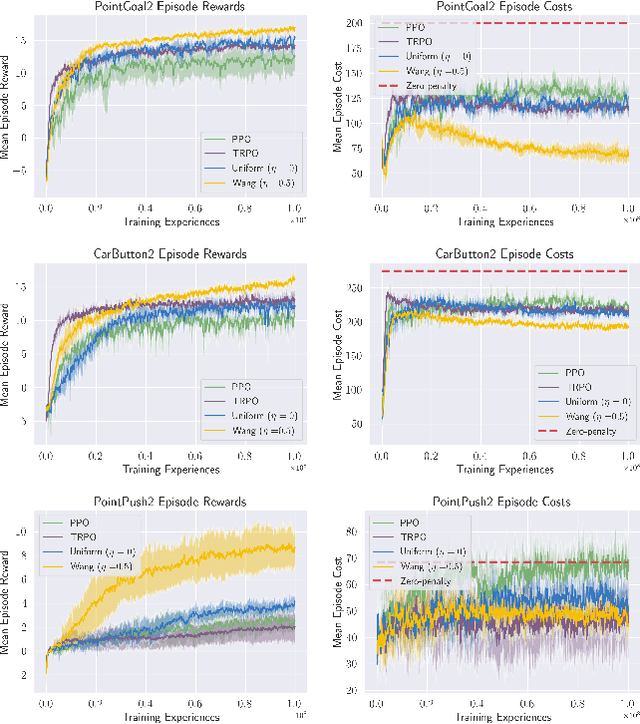 Figure 4 for A Risk-Sensitive Approach to Policy Optimization