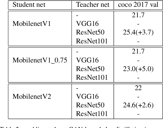 Figure 4 for GAN-Knowledge Distillation for one-stage Object Detection