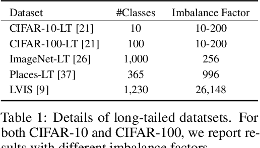 Figure 1 for Balanced Meta-Softmax for Long-Tailed Visual Recognition