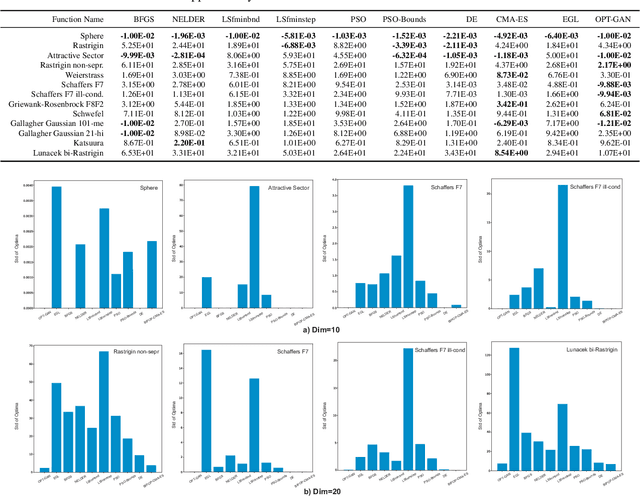 Figure 4 for Black-Box Optimization via Generative Adversarial Nets