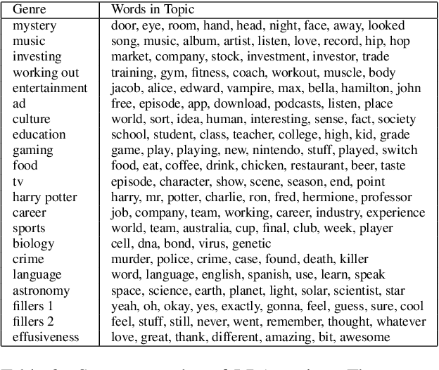 Figure 2 for Modeling Language Usage and Listener Engagement in Podcasts