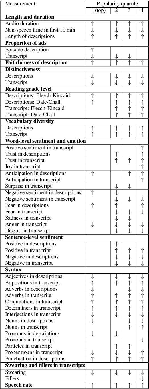 Figure 3 for Modeling Language Usage and Listener Engagement in Podcasts