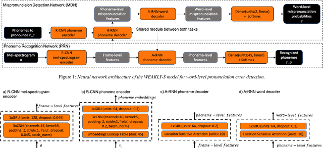 Figure 1 for Weakly-supervised word-level pronunciation error detection in non-native English speech