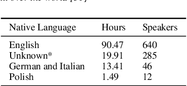 Figure 2 for Weakly-supervised word-level pronunciation error detection in non-native English speech