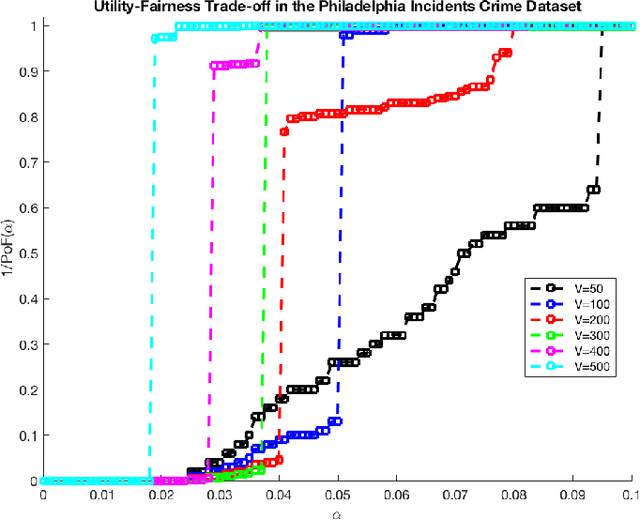 Figure 3 for Fair Algorithms for Learning in Allocation Problems