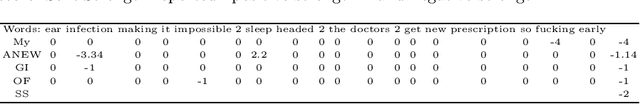 Figure 2 for A new ANEW: Evaluation of a word list for sentiment analysis in microblogs