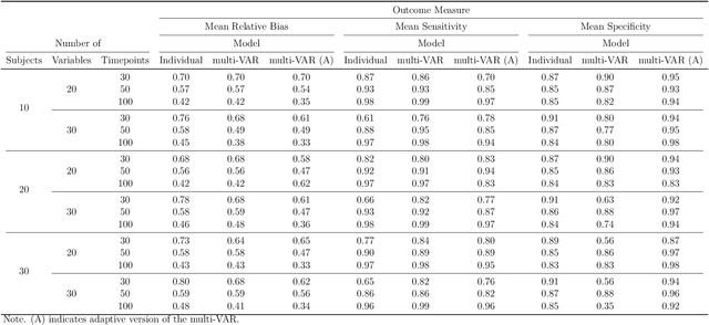 Figure 1 for Penalized Estimation and Forecasting of Multiple Subject Intensive Longitudinal Data