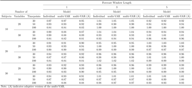 Figure 3 for Penalized Estimation and Forecasting of Multiple Subject Intensive Longitudinal Data