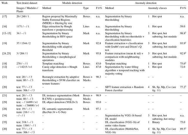 Figure 2 for Computer Vision Tool for Detection, Mapping and Fault Classification of PV Modules in Aerial IR Videos