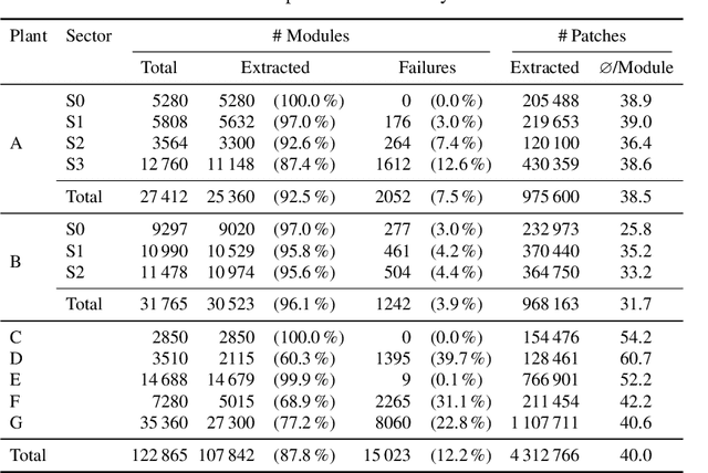 Figure 4 for Computer Vision Tool for Detection, Mapping and Fault Classification of PV Modules in Aerial IR Videos