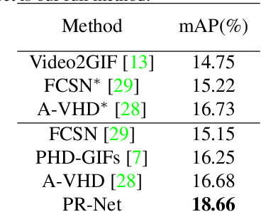 Figure 2 for PR-Net: Preference Reasoning for Personalized Video Highlight Detection