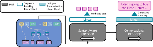 Figure 3 for Who says like a style of Vitamin: Towards Syntax-Aware DialogueSummarization using Multi-task Learning