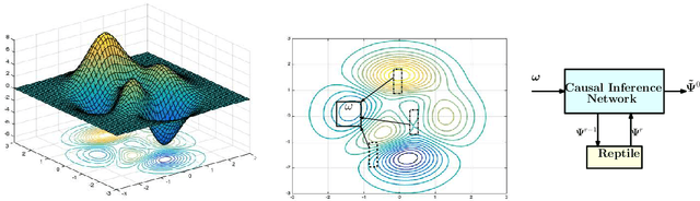 Figure 1 for MetaCI: Meta-Learning for Causal Inference in a Heterogeneous Population