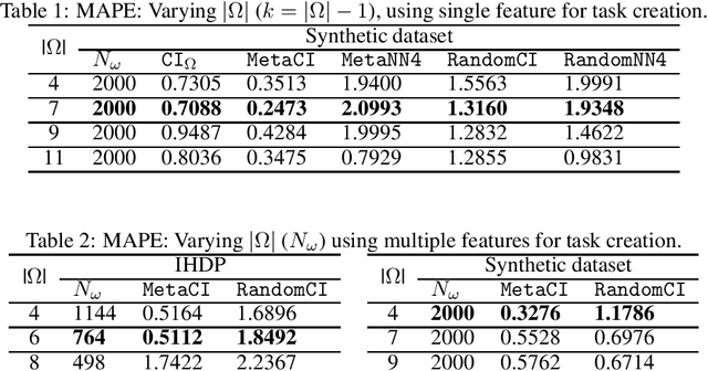 Figure 3 for MetaCI: Meta-Learning for Causal Inference in a Heterogeneous Population