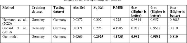 Figure 4 for Self-supervised monocular depth estimation from oblique UAV videos