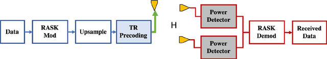 Figure 4 for Time Reversal Precoding at SubTHz Frequencies: Experimental Results on Spatiotemporal Focusing