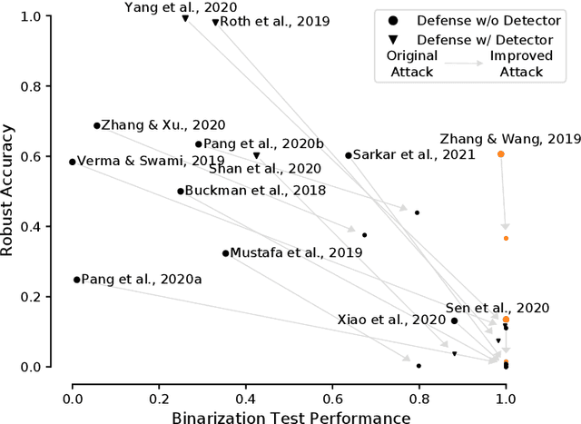 Figure 4 for Increasing Confidence in Adversarial Robustness Evaluations