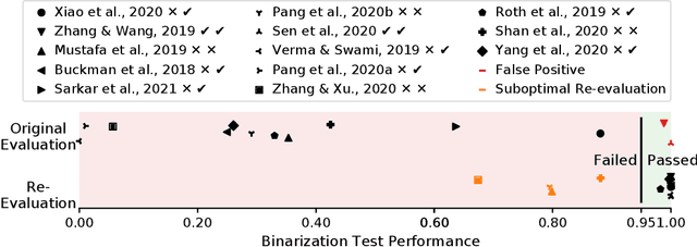 Figure 2 for Increasing Confidence in Adversarial Robustness Evaluations