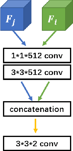 Figure 2 for Feature Flow: In-network Feature Flow Estimation for Video Object Detection