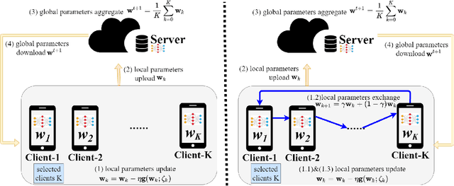 Figure 1 for RingFed: Reducing Communication Costs in Federated Learning on Non-IID Data