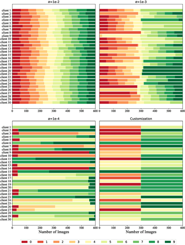 Figure 2 for RingFed: Reducing Communication Costs in Federated Learning on Non-IID Data