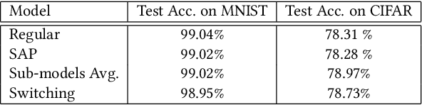 Figure 2 for Block Switching: A Stochastic Approach for Deep Learning Security