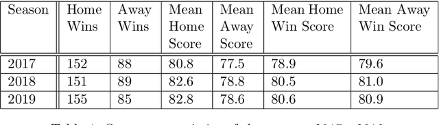 Figure 2 for Descriptive and Predictive Analysis of Euroleague Basketball Games and the Wisdom of Basketball Crowds