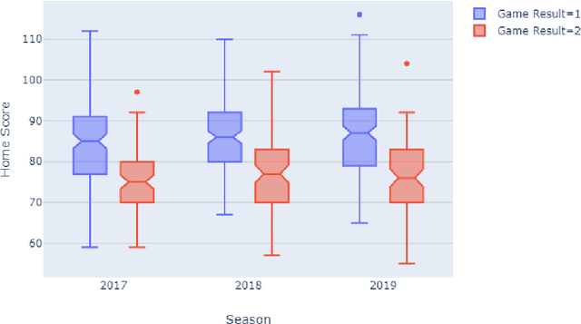 Figure 3 for Descriptive and Predictive Analysis of Euroleague Basketball Games and the Wisdom of Basketball Crowds