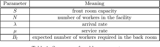 Figure 1 for A Constraint Programming Approach for Solving a Queueing Control Problem