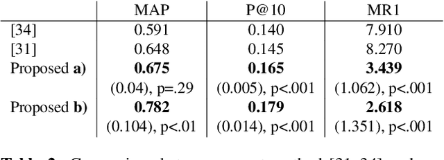 Figure 3 for Cover Detection using Dominant Melody Embeddings