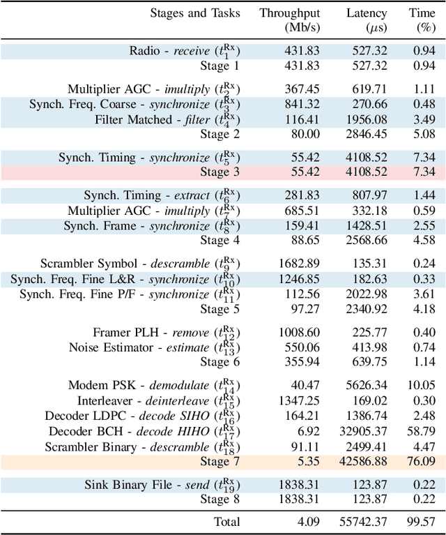 Figure 2 for A DSEL for High Throughput and Low Latency Software-Defined Radio on Multicore CPUs