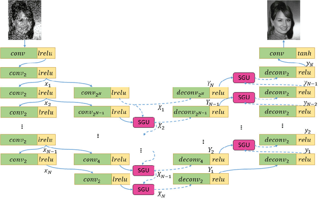Figure 3 for Multi-Scale Face Restoration with Sequential Gating Ensemble Network