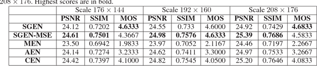 Figure 4 for Multi-Scale Face Restoration with Sequential Gating Ensemble Network