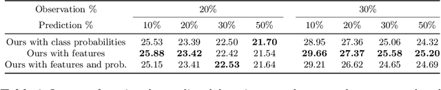 Figure 3 for Long-Term Anticipation of Activities with Cycle Consistency