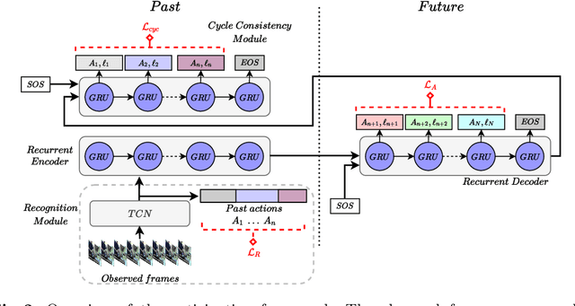Figure 4 for Long-Term Anticipation of Activities with Cycle Consistency