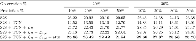 Figure 2 for Long-Term Anticipation of Activities with Cycle Consistency