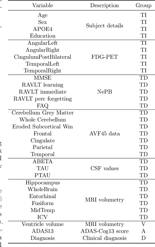 Figure 2 for Multi-task longitudinal forecasting with missing values on Alzheimer's Disease