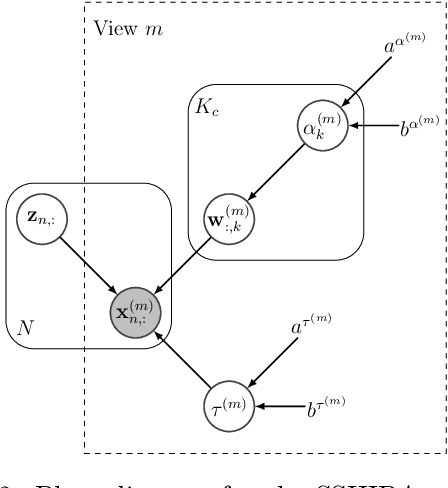 Figure 3 for Multi-task longitudinal forecasting with missing values on Alzheimer's Disease