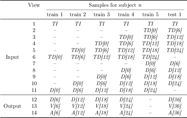 Figure 4 for Multi-task longitudinal forecasting with missing values on Alzheimer's Disease