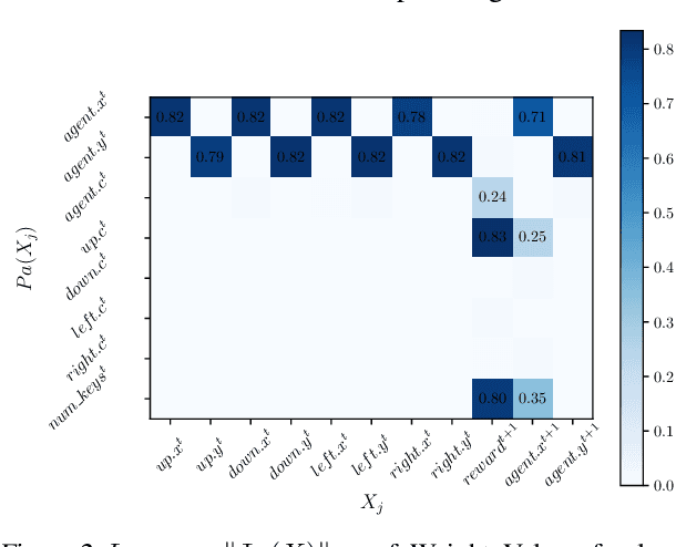Figure 2 for Structure Mapping for Transferability of Causal Models
