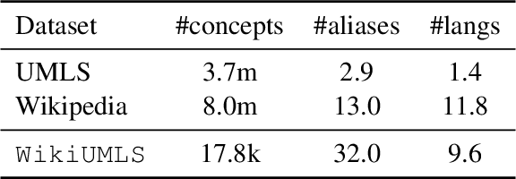 Figure 1 for WikiUMLS: Aligning UMLS to Wikipedia via Cross-lingual Neural Ranking