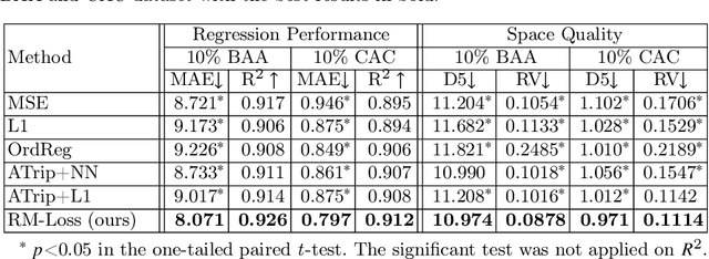 Figure 4 for Regression Metric Loss: Learning a Semantic Representation Space for Medical Images