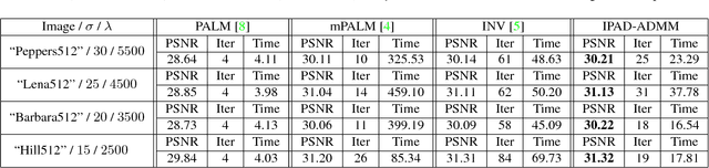 Figure 3 for An Optimization Framework with Flexible Inexact Inner Iterations for Nonconvex and Nonsmooth Programming