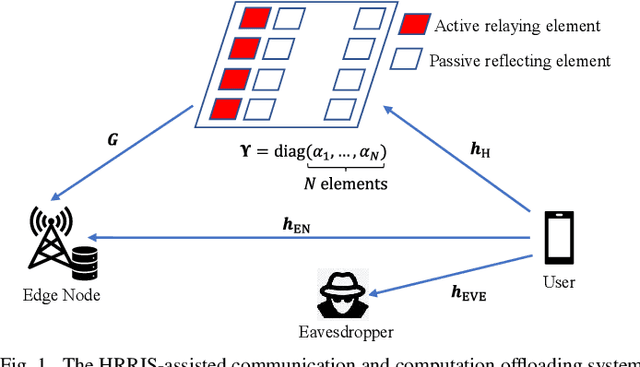 Figure 1 for Low-Latency and Secure Computation Offloading Assisted by Hybrid Relay-Reflecting Intelligent Surface