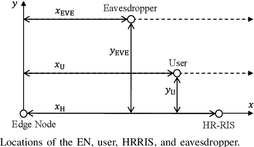 Figure 2 for Low-Latency and Secure Computation Offloading Assisted by Hybrid Relay-Reflecting Intelligent Surface