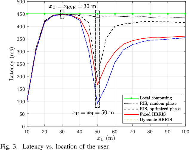 Figure 3 for Low-Latency and Secure Computation Offloading Assisted by Hybrid Relay-Reflecting Intelligent Surface